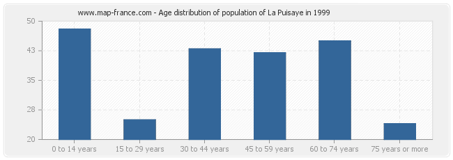 Age distribution of population of La Puisaye in 1999